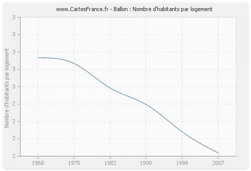 Ballon : Nombre d'habitants par logement