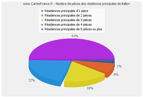 Nombre de pièces des résidences principales de Ballon