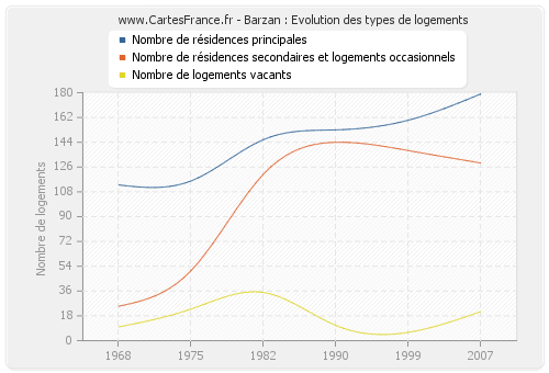 Barzan : Evolution des types de logements