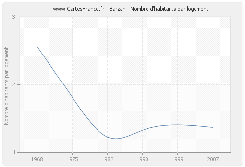 Barzan : Nombre d'habitants par logement