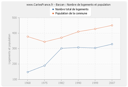 Barzan : Nombre de logements et population