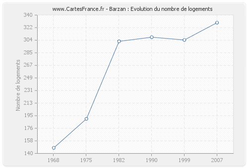 Barzan : Evolution du nombre de logements