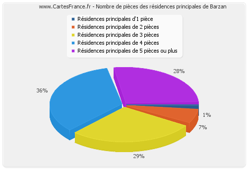 Nombre de pièces des résidences principales de Barzan