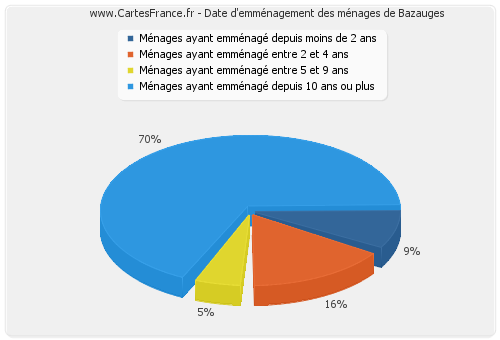 Date d'emménagement des ménages de Bazauges