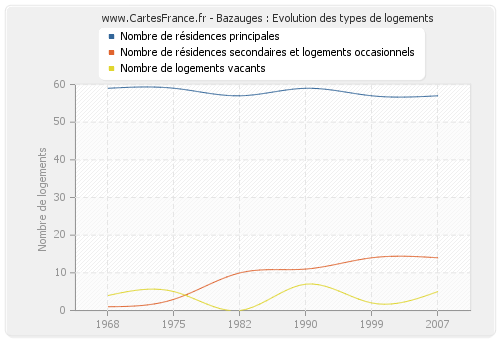 Bazauges : Evolution des types de logements