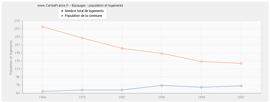 Bazauges : population et logements