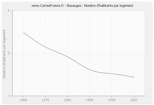 Bazauges : Nombre d'habitants par logement