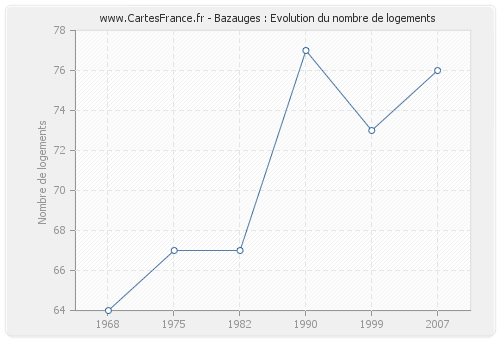 Bazauges : Evolution du nombre de logements