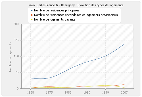 Beaugeay : Evolution des types de logements