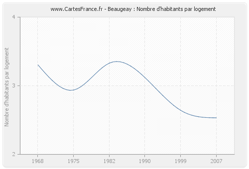 Beaugeay : Nombre d'habitants par logement