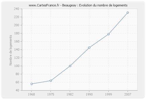 Beaugeay : Evolution du nombre de logements