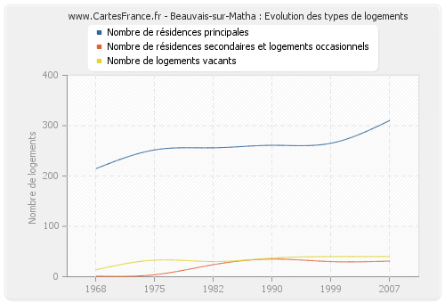 Beauvais-sur-Matha : Evolution des types de logements