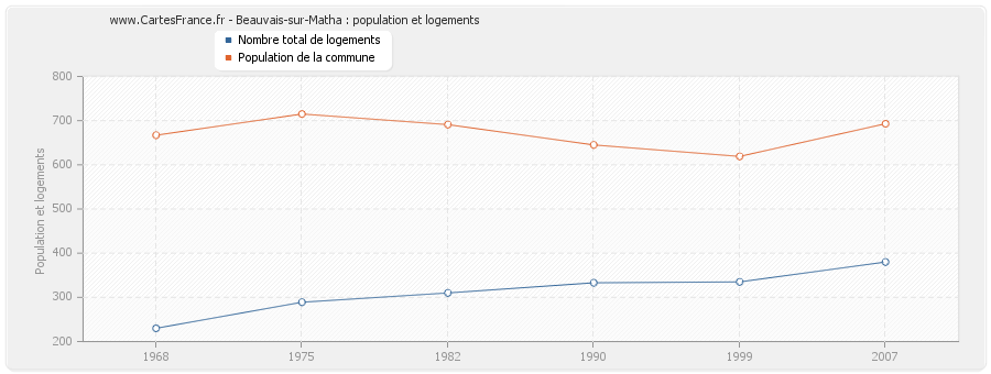 Beauvais-sur-Matha : population et logements