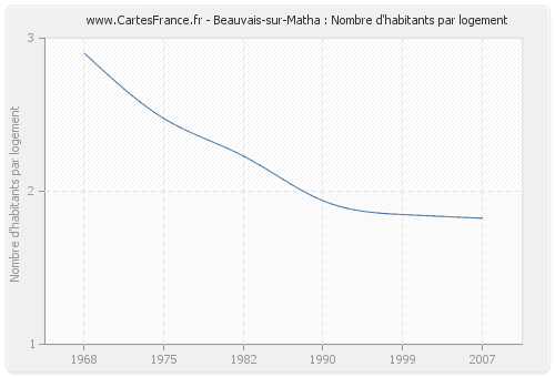Beauvais-sur-Matha : Nombre d'habitants par logement