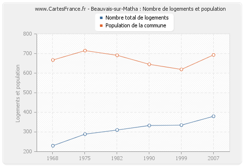 Beauvais-sur-Matha : Nombre de logements et population