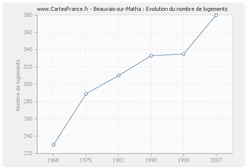 Beauvais-sur-Matha : Evolution du nombre de logements