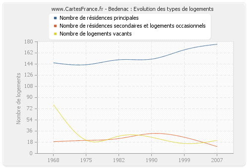 Bedenac : Evolution des types de logements