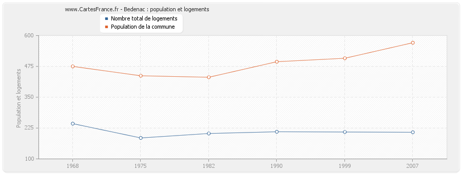 Bedenac : population et logements