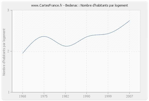 Bedenac : Nombre d'habitants par logement