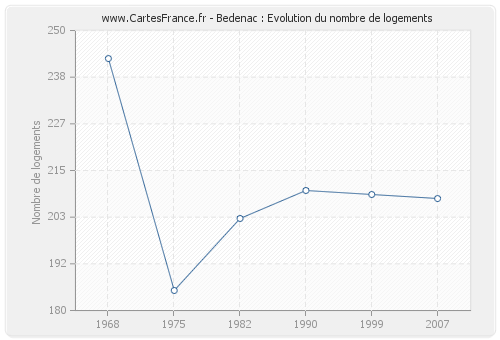 Bedenac : Evolution du nombre de logements