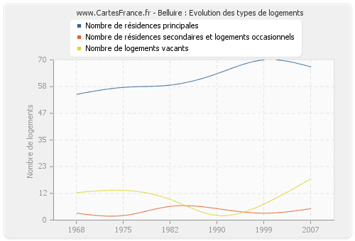 Belluire : Evolution des types de logements