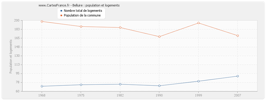 Belluire : population et logements