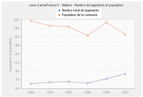 Belluire : Nombre de logements et population