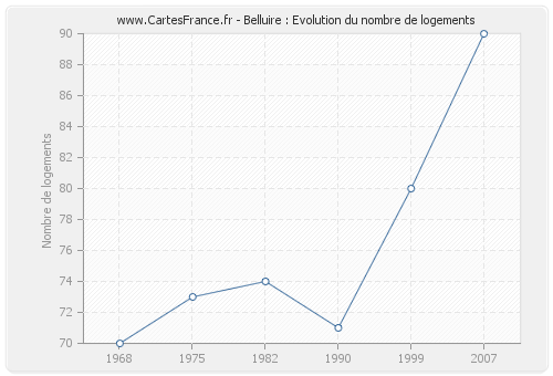 Belluire : Evolution du nombre de logements