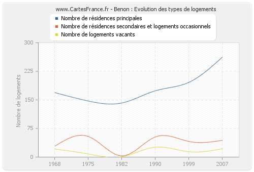 Benon : Evolution des types de logements