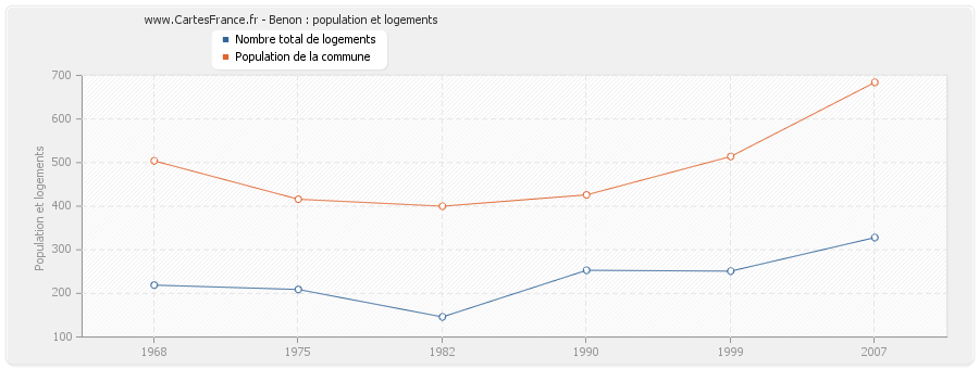 Benon : population et logements