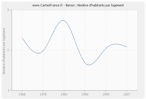 Benon : Nombre d'habitants par logement