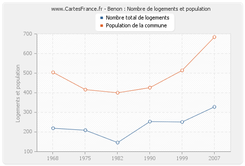 Benon : Nombre de logements et population