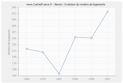 Benon : Evolution du nombre de logements