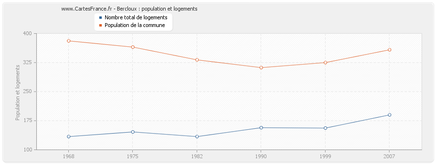 Bercloux : population et logements