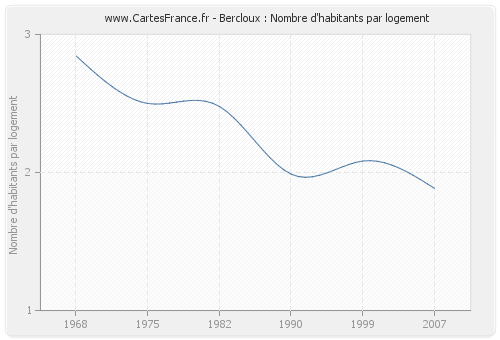 Bercloux : Nombre d'habitants par logement