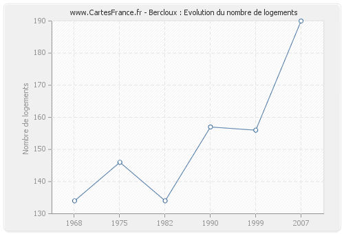 Bercloux : Evolution du nombre de logements