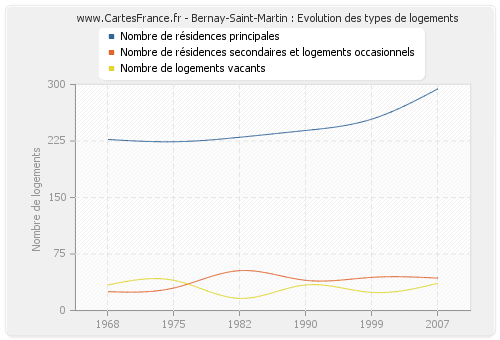 Bernay-Saint-Martin : Evolution des types de logements
