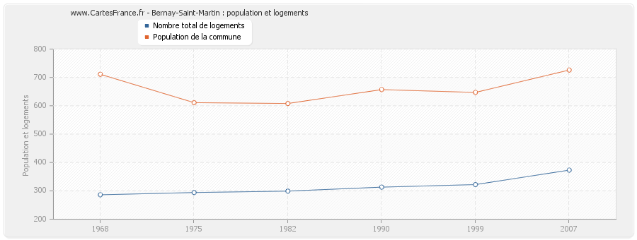 Bernay-Saint-Martin : population et logements