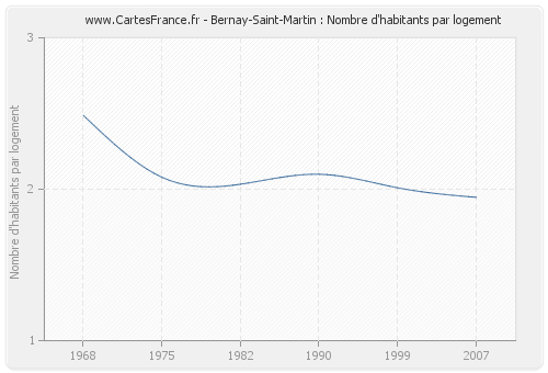 Bernay-Saint-Martin : Nombre d'habitants par logement