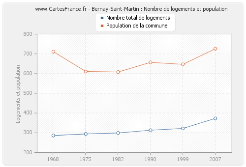 Bernay-Saint-Martin : Nombre de logements et population
