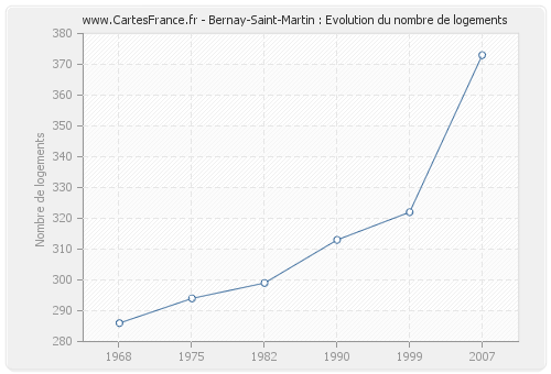 Bernay-Saint-Martin : Evolution du nombre de logements