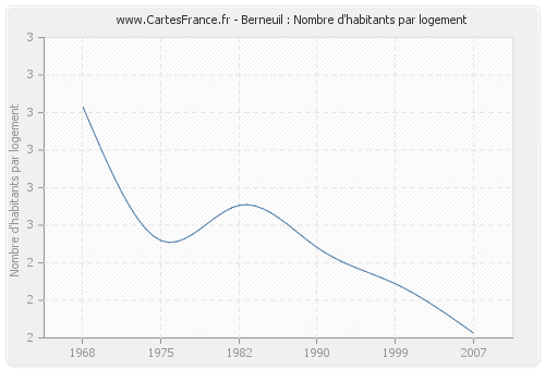 Berneuil : Nombre d'habitants par logement