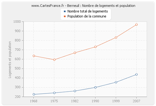 Berneuil : Nombre de logements et population