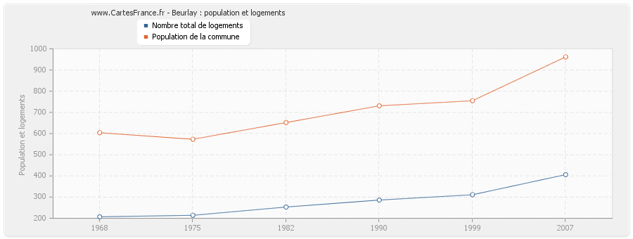 Beurlay : population et logements