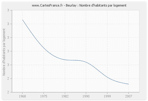 Beurlay : Nombre d'habitants par logement