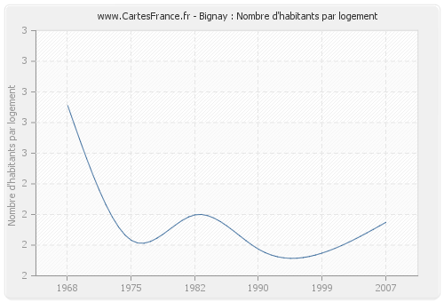 Bignay : Nombre d'habitants par logement