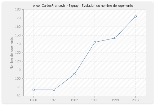 Bignay : Evolution du nombre de logements