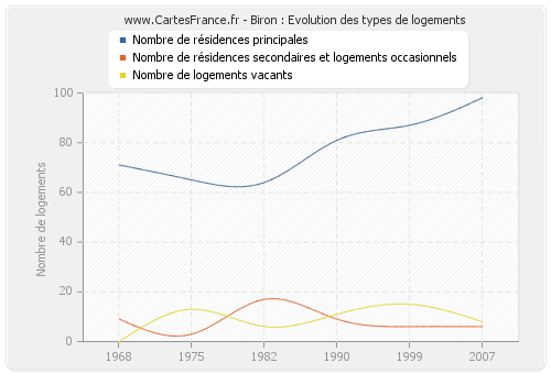 Biron : Evolution des types de logements