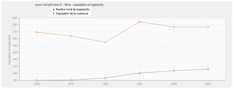 Biron : population et logements