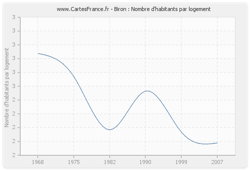 Biron : Nombre d'habitants par logement